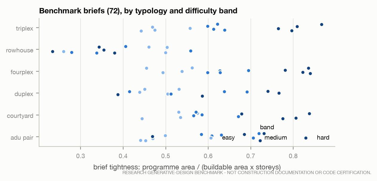 Benchmark briefs by typology and difficulty band.