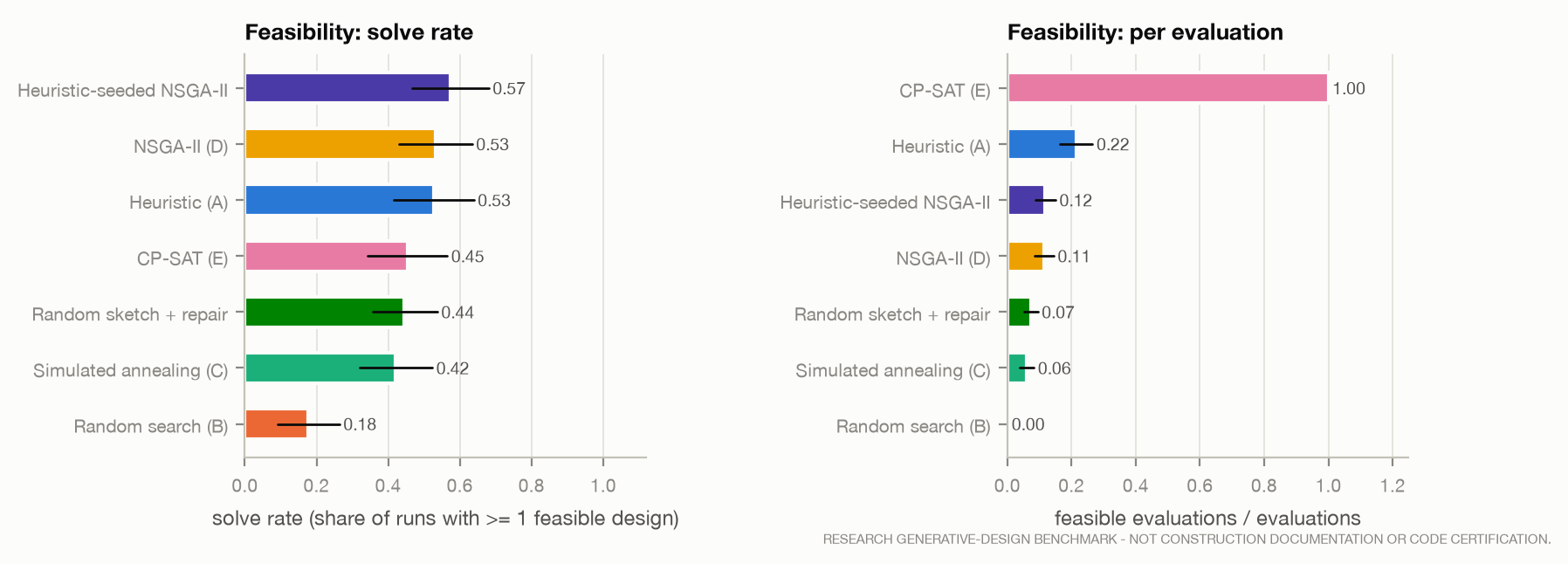 Solve rate and per-evaluation feasibility with 95% intervals.