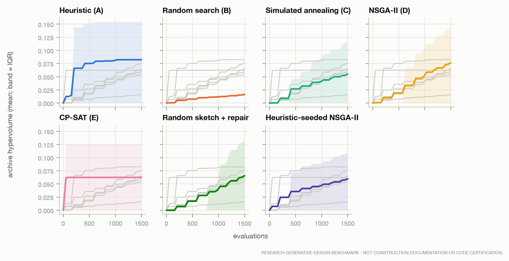 Archive hypervolume against evaluations, mean over runs.