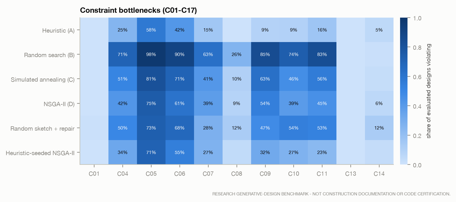 Share of evaluated designs violating each constraint, by method.