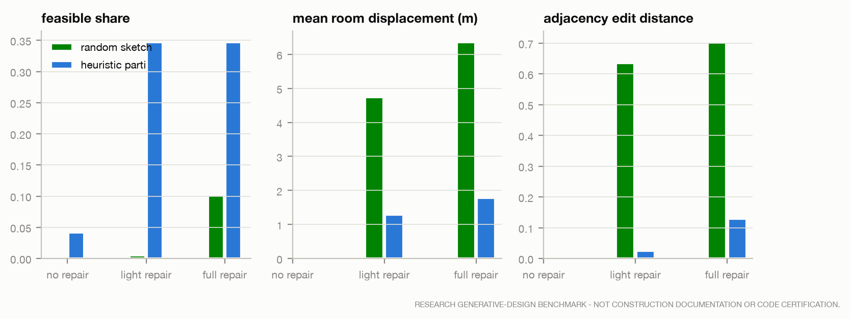 Repair ablation: feasibility, room displacement and adjacency edit distance by proposal source and repair mode.