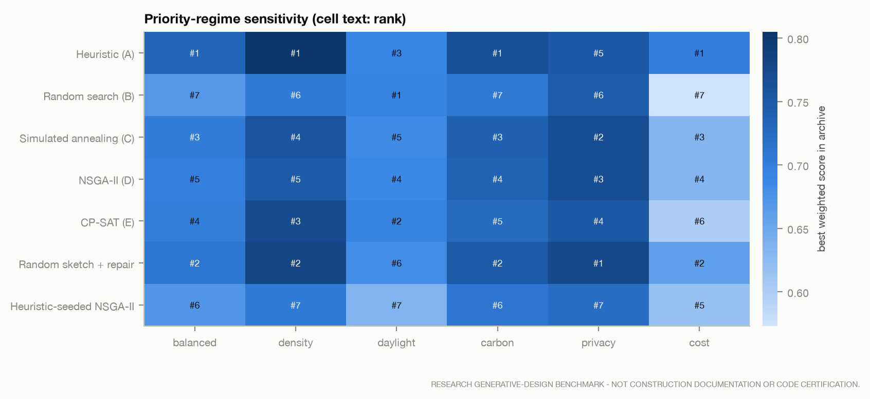 Best weighted score available in each method's archive under six priority regimes.