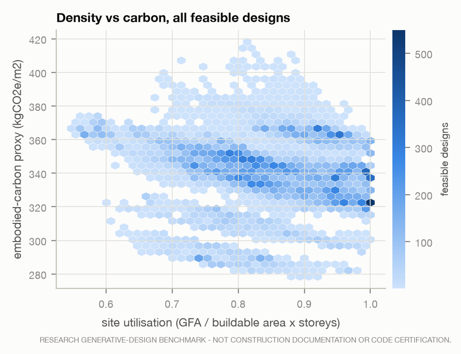 Site utilisation against the carbon proxy, all feasible designs.