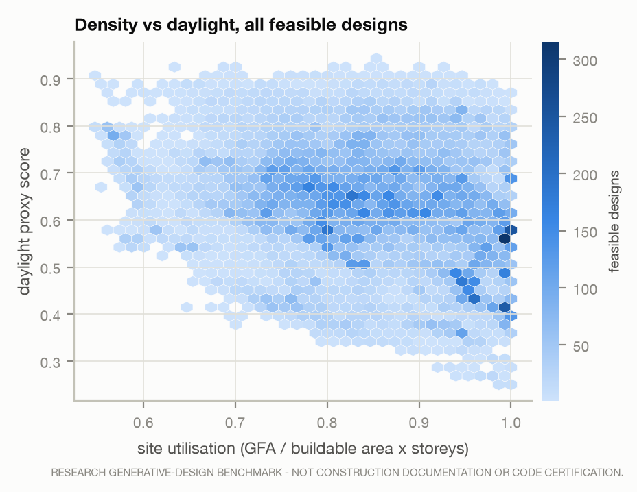 Site utilisation against the daylight proxy.