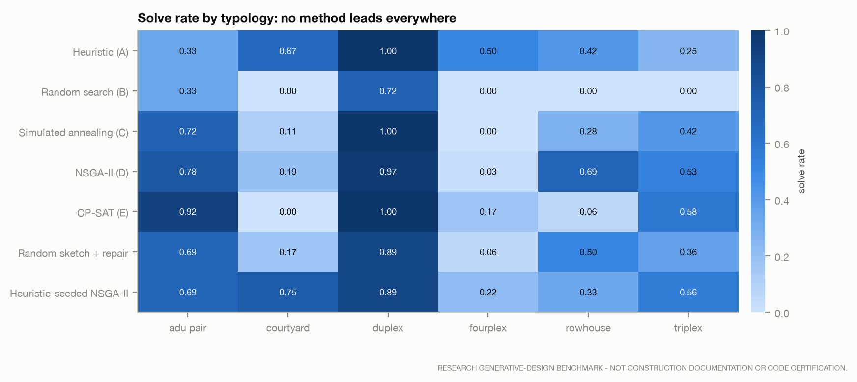 Solve rate by typology.