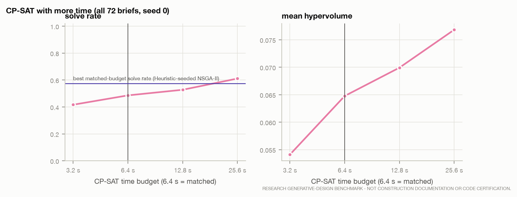 CP-SAT at half, one, two and four times its matched time.